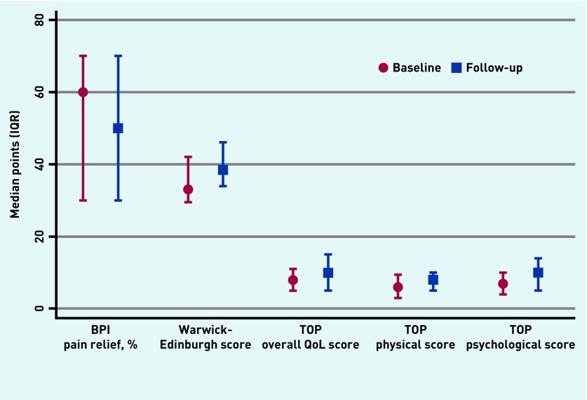 Evaluation of a primary care-based opioid and pain review service: a mixed-methods evaluation in two GP practices in England.