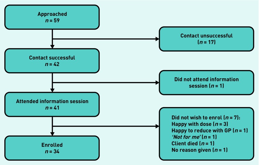 Evaluation of a primary care-based opioid and pain review service: a mixed-methods evaluation in two GP practices in England.