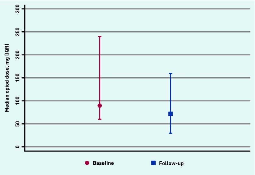 Evaluation of a primary care-based opioid and pain review service: a mixed-methods evaluation in two GP practices in England.