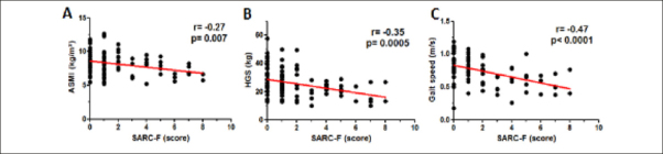 SARC-F Is Better Correlated with Muscle Function Indicators than Muscle Mass in Older Hemodialysis Patients.