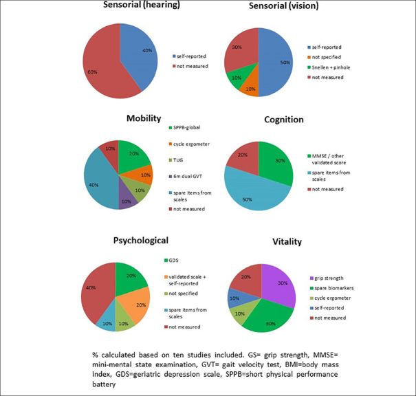 In the quest of a Standard Index of Intrinsic Capacity. A Critical Literature Review.