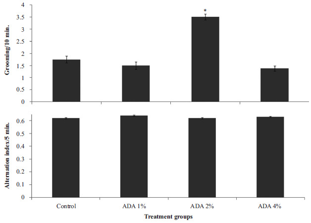 An Assessment of the Effects of Azodicarbonamide-containing Diet on Neurobehaviour, Brain Antioxidant Status and Membrane Lipid Peroxidation Status in Rats.
