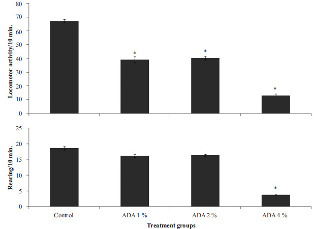An Assessment of the Effects of Azodicarbonamide-containing Diet on Neurobehaviour, Brain Antioxidant Status and Membrane Lipid Peroxidation Status in Rats.