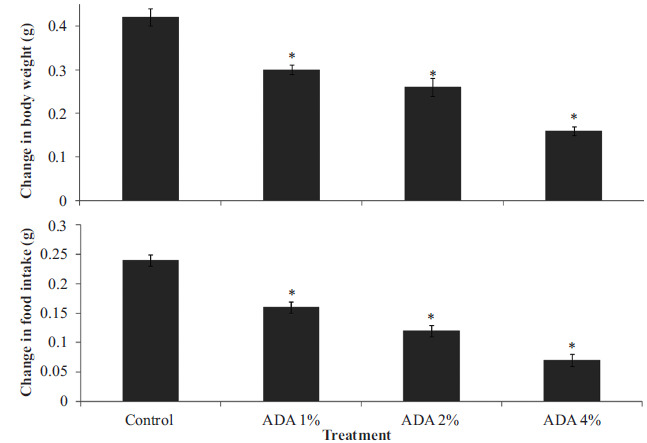 An Assessment of the Effects of Azodicarbonamide-containing Diet on Neurobehaviour, Brain Antioxidant Status and Membrane Lipid Peroxidation Status in Rats.