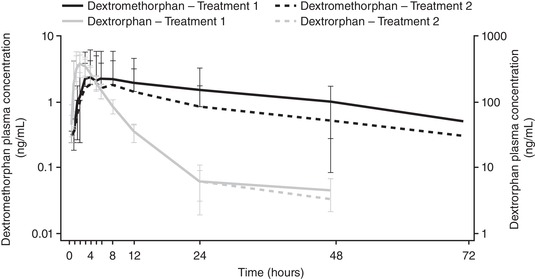 Effects of Maribavir on P-Glycoprotein and CYP2D6 in Healthy Volunteers.