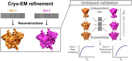 Validation tests for cryo-EM maps using an independent particle set