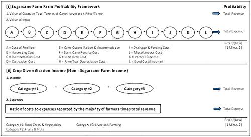 Benefits of crop diversification in Fiji's sugarcane farming