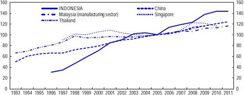 Industrialization and deindustrialization in Indonesia