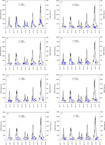 River-Ditch Flow Statistical Relationships in a Traditionally Irrigated Valley Near Taos, New Mexico