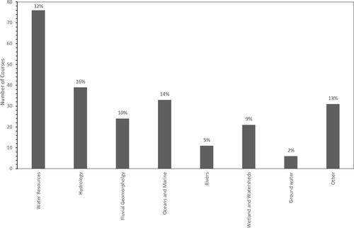 A Review of Water Resources Education in Geography Departments in the United States