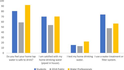 A Survey of Perceptions and Attitudes about Water Issues in Oklahoma: A Comparative Study