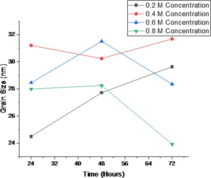 Effect of concentration, aging, and annealing on sol gel ZnO and Al-doped ZnO thin films