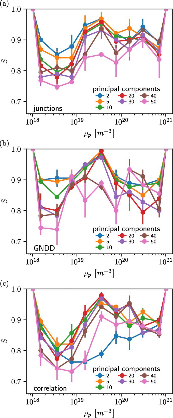 Probing the transition from dislocation jamming to pinning by machine learning