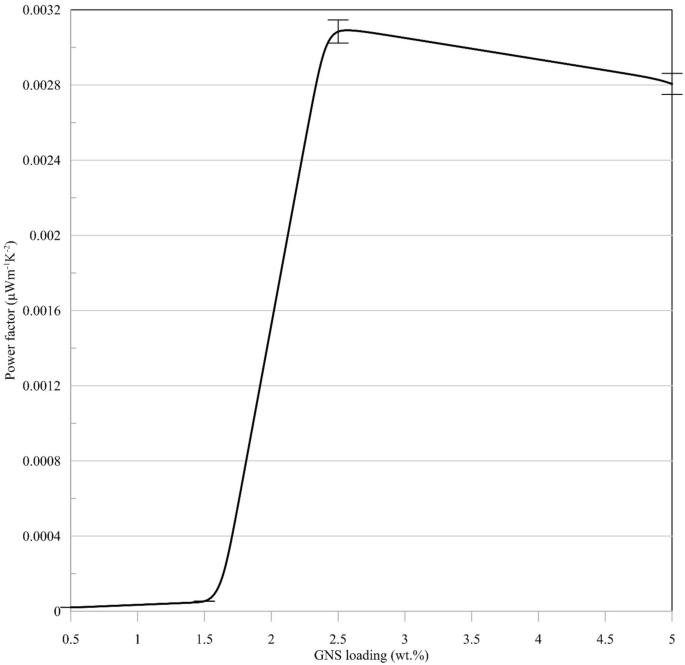 Preparation of polyaniline/graphene coated wearable thermoelectric fabric using ultrasonic-assisted dip-coating method