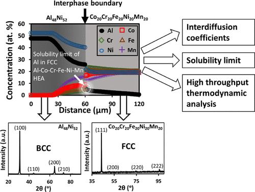 High Entropy and Sluggish Diffusion “Core” Effects in Senary FCC Al–Co–Cr–Fe–Ni–Mn Alloys