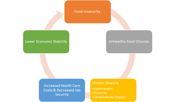Evaluation of a COVID-influenced Curriculum to Address Food Insecurity in a Detroit Family Medicine Residency Clinic.
