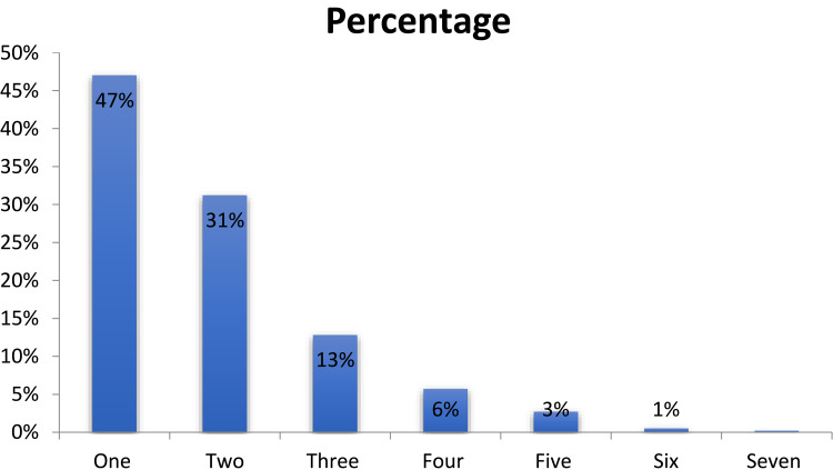 Evaluation of Medicine-Use Pattern Using World Health Organization's Core Drug-Use Indicators and Completeness of Prescription at University of Gondar Comprehensive Specialized Hospital, Gondar, Ethiopia: Cross-Sectional Study.