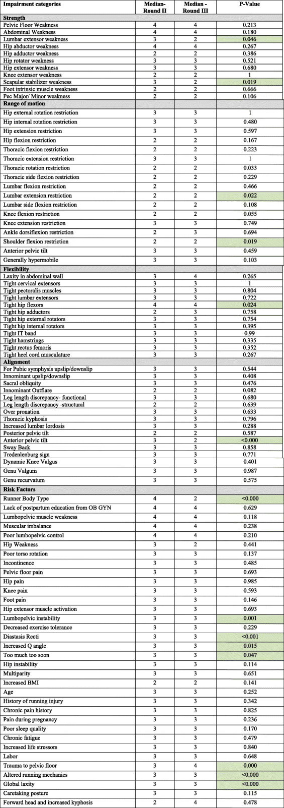 Common musculoskeletal impairments in postpartum runners: an international Delphi study.