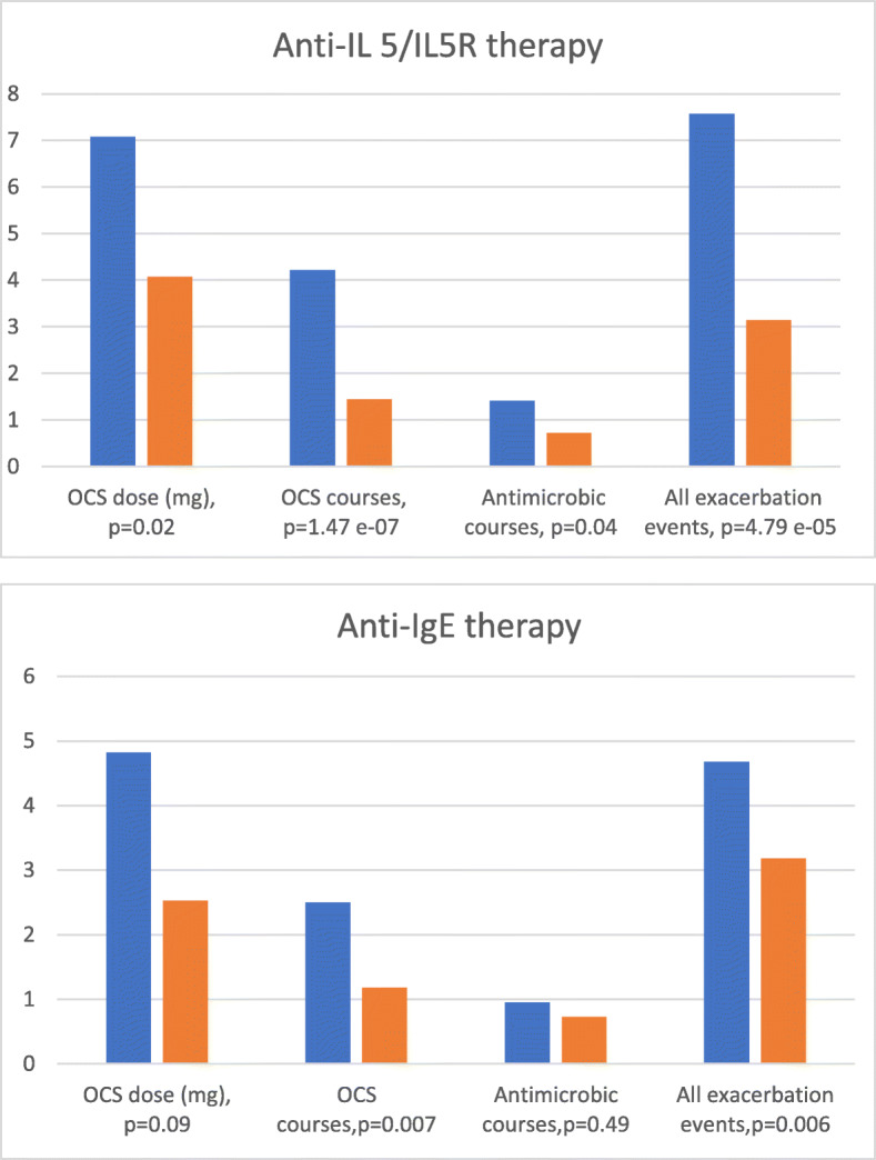 Correction to: A comparison of biologicals in the treatment of adults with severe asthma - real-life experiences.