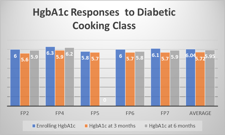 Evaluation of a COVID-influenced Curriculum to Address Food Insecurity in a Detroit Family Medicine Residency Clinic.