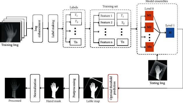 Ensemble Learning with Multiclassifiers on Pediatric Hand Radiograph Segmentation for Bone Age Assessment.