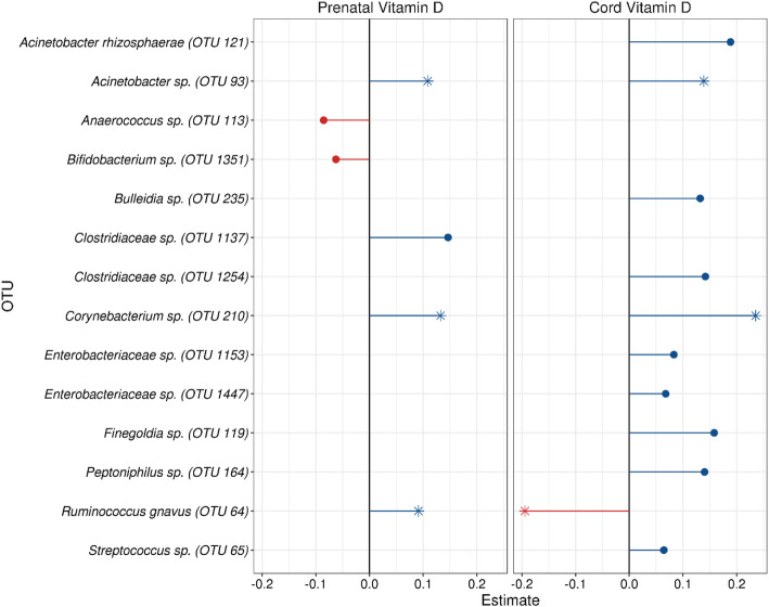 Maternal and cord blood vitamin D level and the infant gut microbiota in a birth cohort study.