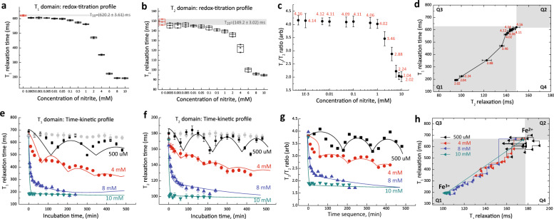 Molecular phenotyping of oxidative stress in diabetes mellitus with point-of-care NMR system.