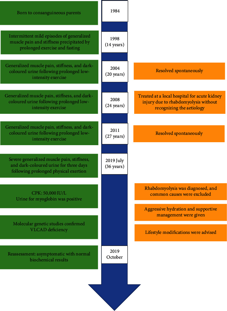 Very-Long-Chain Acyl-Co-Enzyme A Dehydrogenase Deficiency Presenting as Rhabdomyolysis: First Case Report from Sri Lanka.