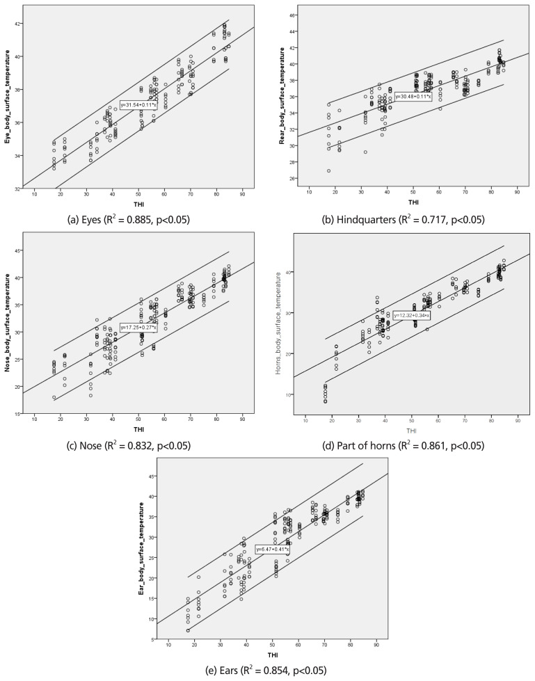 Summer season temperature-humidity index threshold for infrared thermography in Hanwoo (Bos taurus coreanae) heifers.