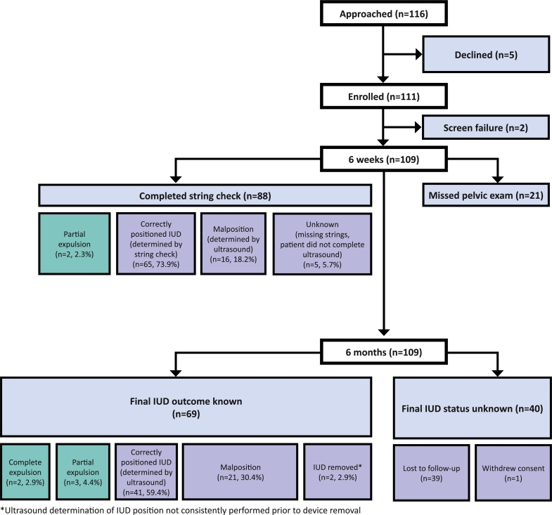 Ultrasound assessment of postplacental copper intrauterine device position 6 months after placement during cesarean delivery