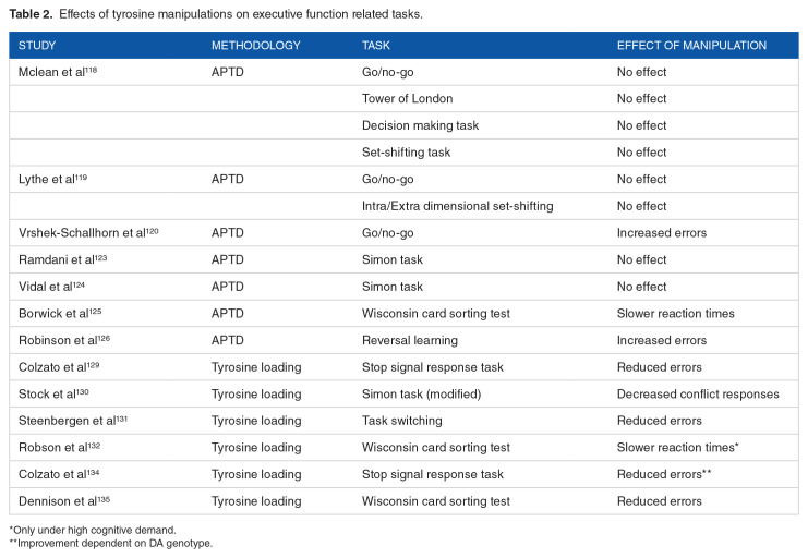 The Role of Tryptophan and Tyrosine in Executive Function and Reward Processing.