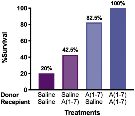 Countermeasure and therapeutic: A(1-7) to treat acute respiratory distress syndrome due to COVID-19 infection.