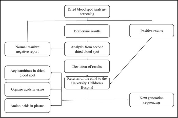 Expanded Newborn Screening Program in Slovenia using Tandem Mass Spectrometry and Confirmatory Next Generation Sequencing Genetic Testing.