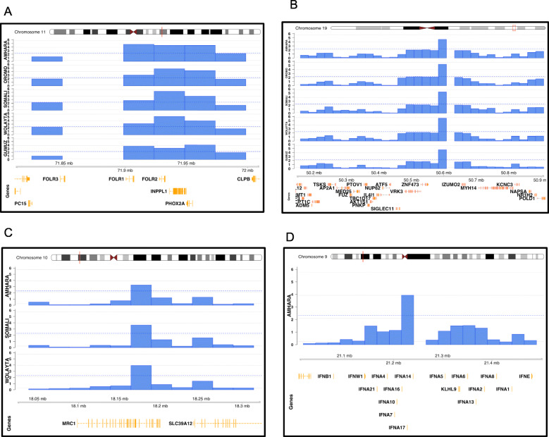 Positive selection in admixed populations from Ethiopia.