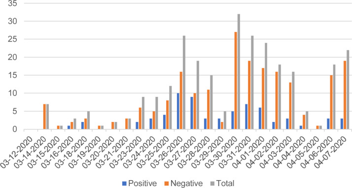 COVID reverse transcriptase PCR in private laboratories: From theory to reality