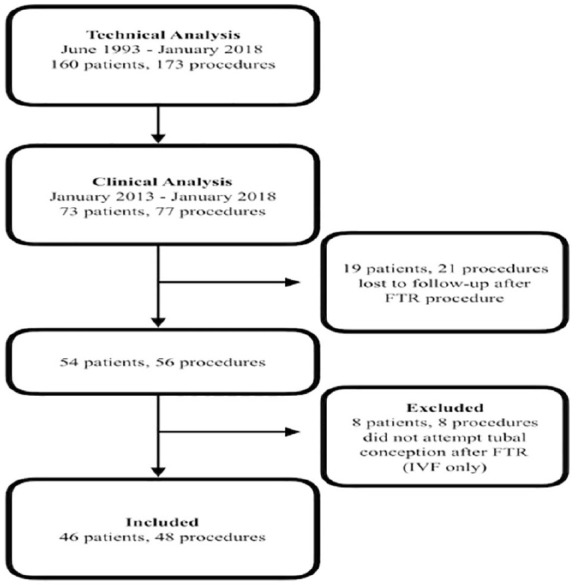 Conception rates after fluoroscopy-guided fallopian tubal cannulation: an alternative to <i>in vitro</i> fertilization for patients with tubal occlusion.