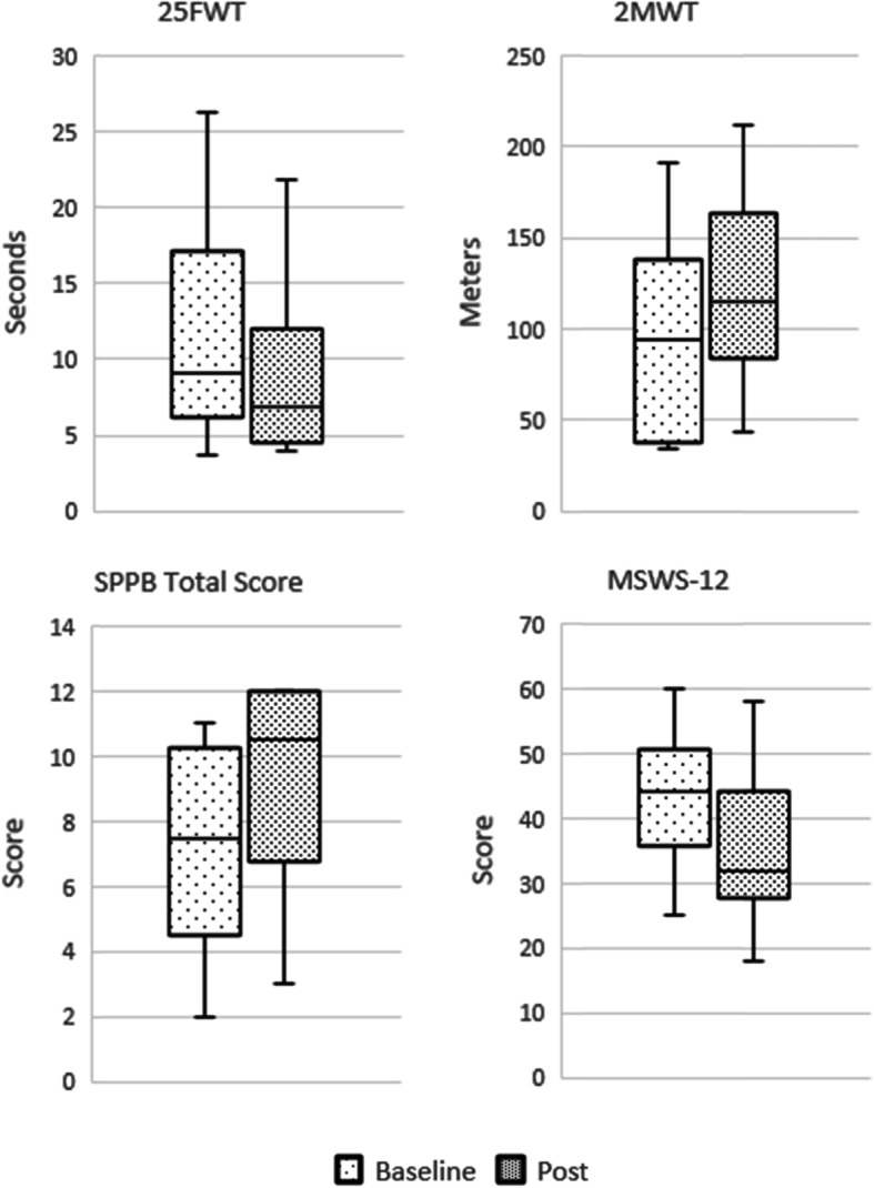 Acceptability and outcomes of an individualized exergaming telePT program for veterans with multiple sclerosis: a pilot study.