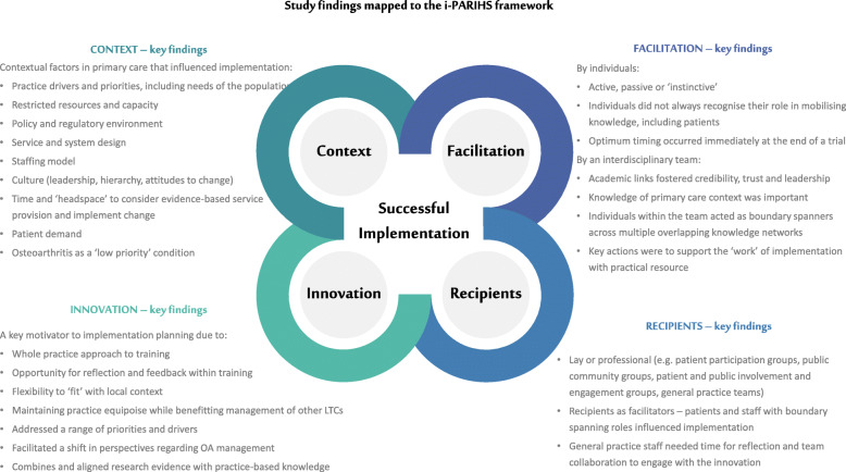 Understanding the uptake of a clinical innovation for osteoarthritis in primary care: a qualitative study of knowledge mobilisation using the i-PARIHS framework.