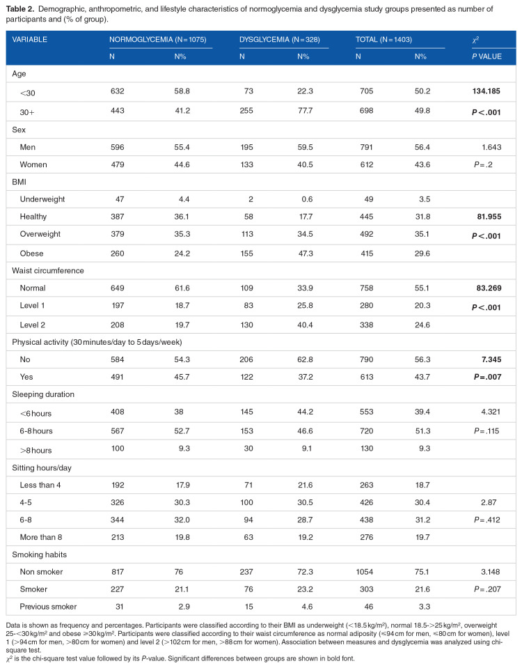 The Association Between Dietary Habits and Other Lifestyle Indicators and Dysglycemia in Saudi Adults Free of Previous Diagnosis of Diabetes.