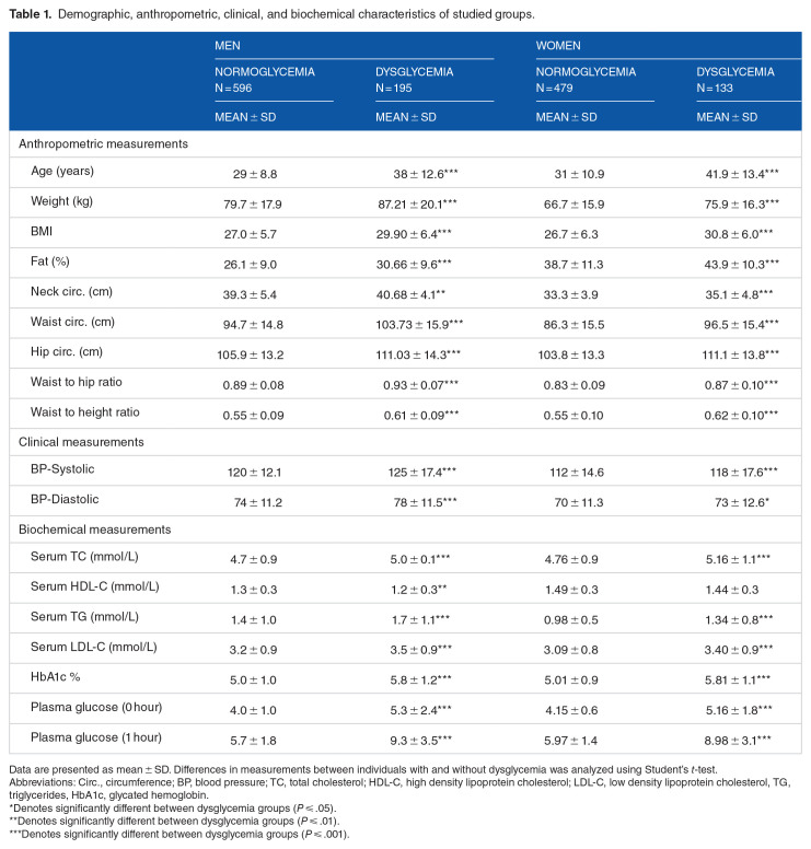 The Association Between Dietary Habits and Other Lifestyle Indicators and Dysglycemia in Saudi Adults Free of Previous Diagnosis of Diabetes.