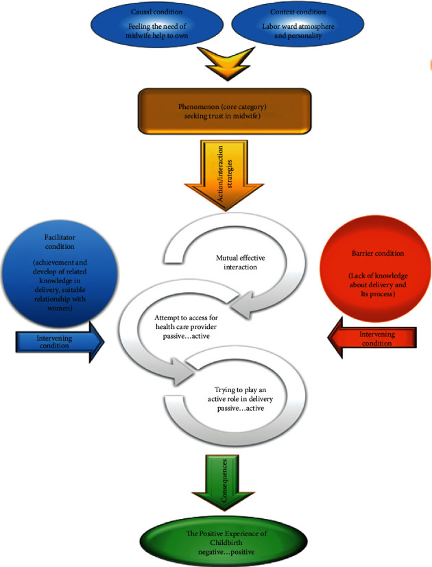 A Model of Trust within the Mother-Midwife Relationship: A Grounded Theory Approach.