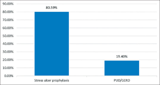 The Pattern of Intravenous Proton-Pump Inhibitor Utilization at an Academic Medical Center in Riyadh, Saudi Arabia.