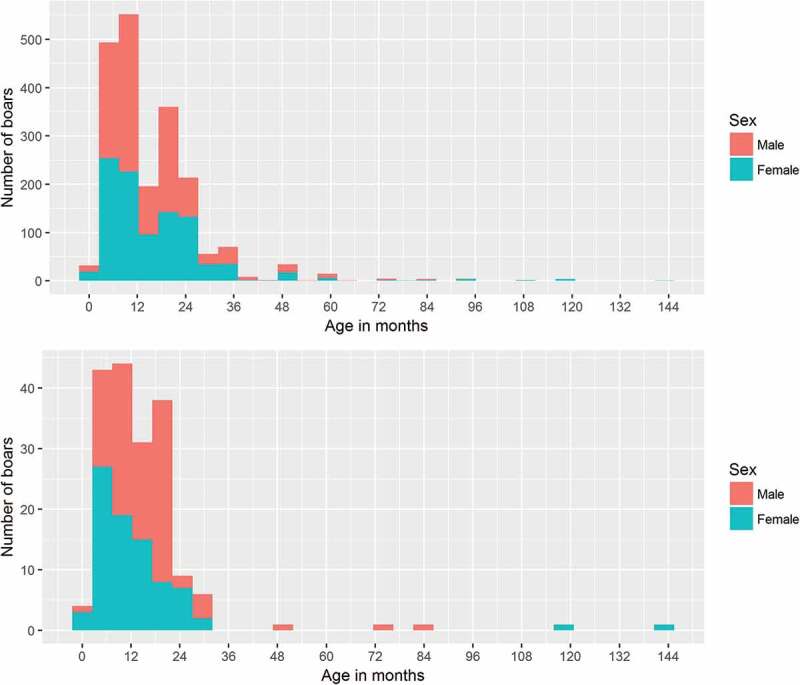 Monitoring results of wild boar (<i>Sus scrofa</i>) in The Netherlands: analyses of serological results and the first identification of <i>Brucella suis</i> biovar 2.