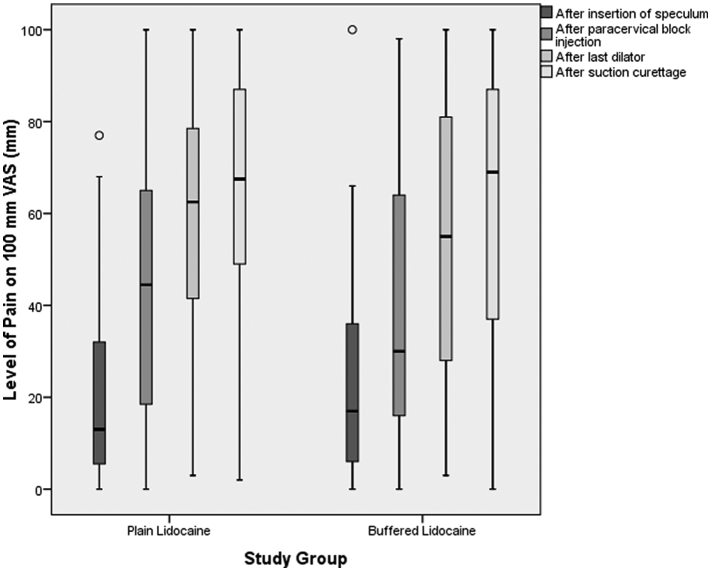 Buffered lidocaine for paracervical blocks in first-trimester abortions: a randomized controlled trial