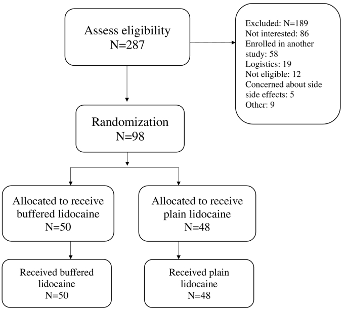 Buffered lidocaine for paracervical blocks in first-trimester abortions: a randomized controlled trial