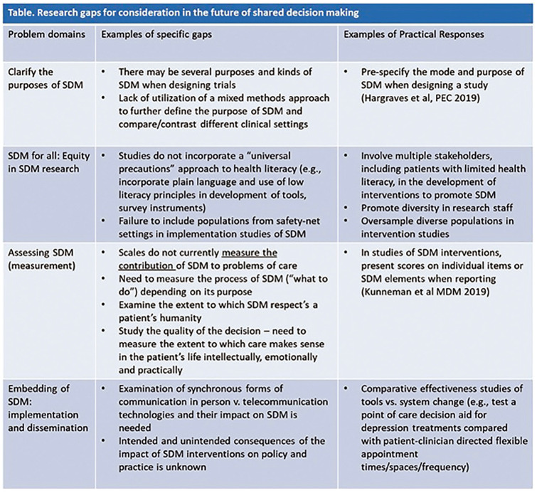 Envisioning Shared Decision Making: A Reflection for the Next Decade.