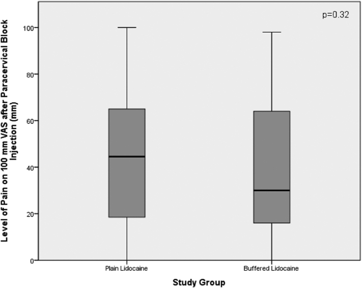 Buffered lidocaine for paracervical blocks in first-trimester abortions: a randomized controlled trial