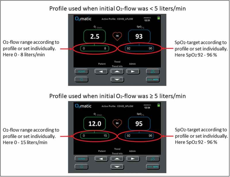 Automatic oxygen titration with O2matic® to patients admitted with COVID-19 and hypoxemic respiratory failure.