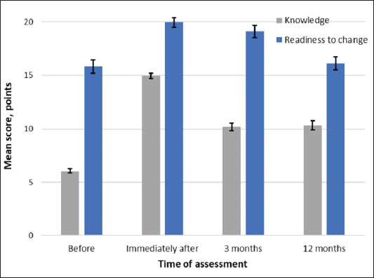 Training Family Doctors and Primary Care Nurses in Evidence-based Prevention, Screening and Management of Cardiovascular Risks in Western Ukraine: A Longitudinal Study.