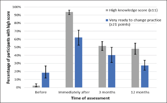 Training Family Doctors and Primary Care Nurses in Evidence-based Prevention, Screening and Management of Cardiovascular Risks in Western Ukraine: A Longitudinal Study.